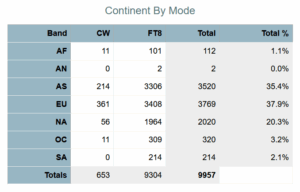 ZS8W 56 Q's (of 2,020) with North America were on CW